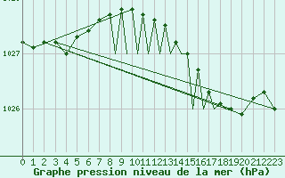 Courbe de la pression atmosphrique pour Shoream (UK)