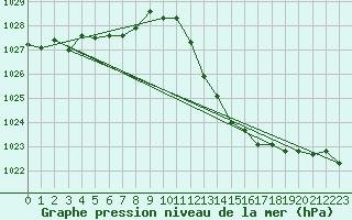 Courbe de la pression atmosphrique pour Marignane (13)