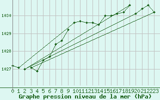 Courbe de la pression atmosphrique pour Nordnesfjellet