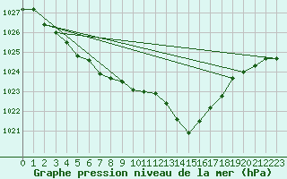 Courbe de la pression atmosphrique pour Le Mans (72)