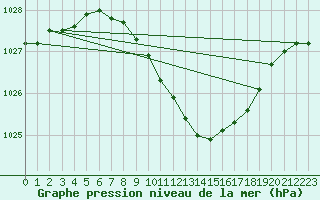 Courbe de la pression atmosphrique pour Warburg