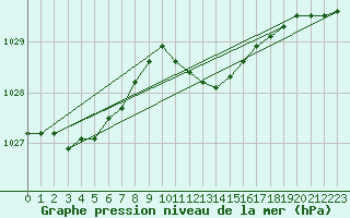 Courbe de la pression atmosphrique pour Berne Liebefeld (Sw)