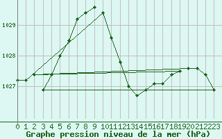 Courbe de la pression atmosphrique pour Celje