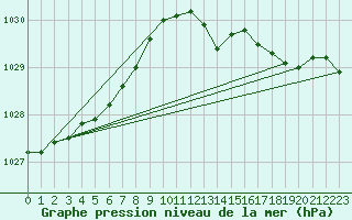 Courbe de la pression atmosphrique pour Cap de la Hve (76)