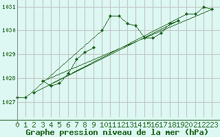 Courbe de la pression atmosphrique pour Cognac (16)