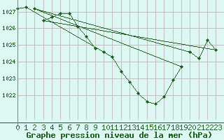 Courbe de la pression atmosphrique pour Feuchtwangen-Heilbronn