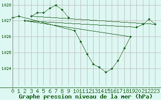 Courbe de la pression atmosphrique pour Locarno (Sw)