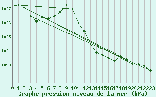 Courbe de la pression atmosphrique pour Belfort-Dorans (90)