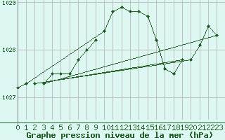 Courbe de la pression atmosphrique pour Calvi (2B)