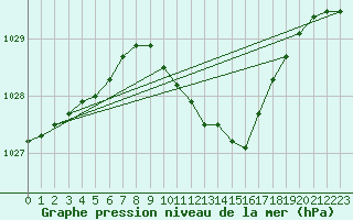 Courbe de la pression atmosphrique pour Torpup A