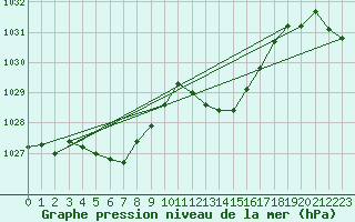 Courbe de la pression atmosphrique pour Guret Saint-Laurent (23)
