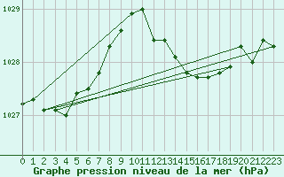 Courbe de la pression atmosphrique pour Cap Cpet (83)