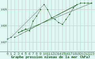 Courbe de la pression atmosphrique pour Ambrieu (01)