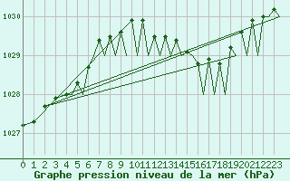 Courbe de la pression atmosphrique pour Bournemouth (UK)