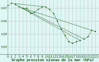 Courbe de la pression atmosphrique pour Pertuis - Grand Cros (84)