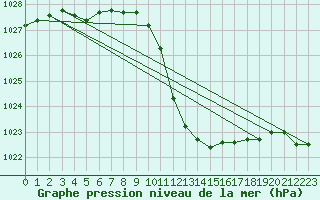 Courbe de la pression atmosphrique pour Fahy (Sw)