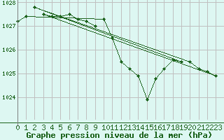 Courbe de la pression atmosphrique pour Muehlacker