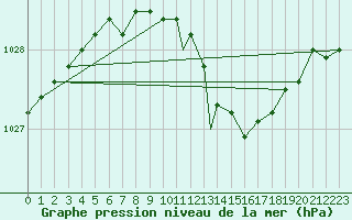 Courbe de la pression atmosphrique pour Leeming