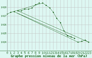 Courbe de la pression atmosphrique pour Saclas (91)