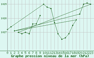 Courbe de la pression atmosphrique pour Castellbell i el Vilar (Esp)