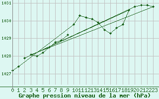 Courbe de la pression atmosphrique pour Lille (59)