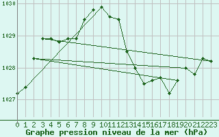 Courbe de la pression atmosphrique pour Isle-sur-la-Sorgue (84)