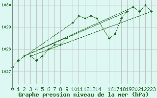Courbe de la pression atmosphrique pour Koksijde (Be)