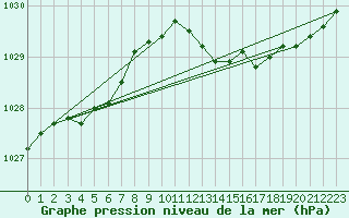 Courbe de la pression atmosphrique pour Saint-Ciers-sur-Gironde (33)