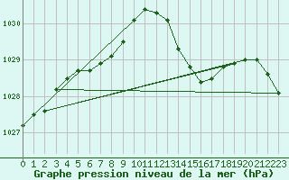 Courbe de la pression atmosphrique pour Bordeaux (33)