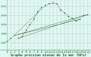 Courbe de la pression atmosphrique pour Hestrud (59)