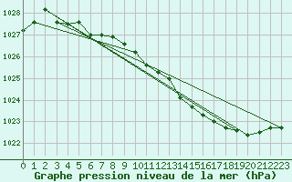 Courbe de la pression atmosphrique pour Sihcajavri