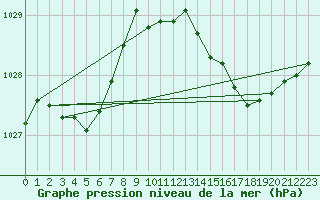 Courbe de la pression atmosphrique pour Cerisiers (89)