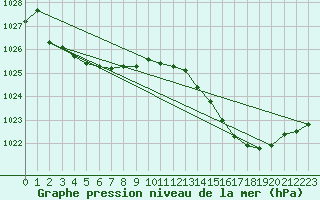 Courbe de la pression atmosphrique pour Grandfresnoy (60)