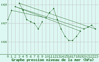 Courbe de la pression atmosphrique pour Aniane (34)