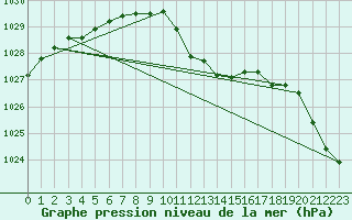 Courbe de la pression atmosphrique pour Aigle (Sw)