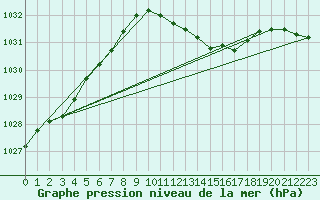 Courbe de la pression atmosphrique pour Cuxhaven