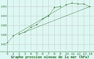 Courbe de la pression atmosphrique pour Saint-Bonnet-de-Bellac (87)