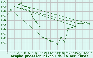 Courbe de la pression atmosphrique pour Finsevatn