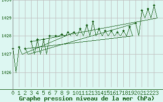 Courbe de la pression atmosphrique pour Dublin (Ir)