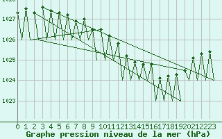 Courbe de la pression atmosphrique pour Maastricht / Zuid Limburg (PB)