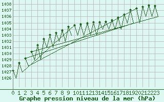 Courbe de la pression atmosphrique pour Vidsel