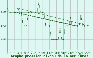 Courbe de la pression atmosphrique pour Cagliari / Elmas