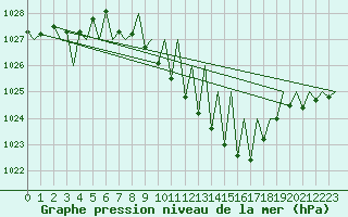 Courbe de la pression atmosphrique pour Genve (Sw)