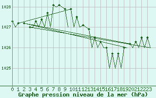 Courbe de la pression atmosphrique pour Gnes (It)