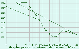 Courbe de la pression atmosphrique pour Cankiri