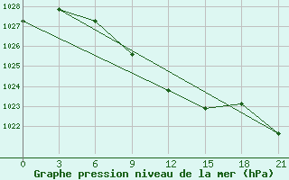 Courbe de la pression atmosphrique pour Radishchevo