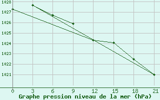 Courbe de la pression atmosphrique pour Micurinsk