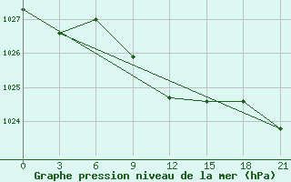 Courbe de la pression atmosphrique pour Nizhny-Chir