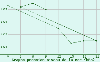 Courbe de la pression atmosphrique pour Pinsk