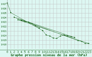 Courbe de la pression atmosphrique pour Kozienice